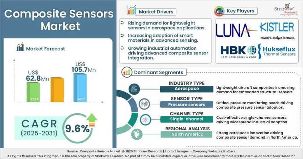 Composite Sensors Market Insights